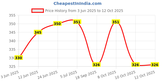 flipkart.com being nawab Plate Serving Set being nawab Price History Graph from 3 Jun 2025 to 12 Oct 2025