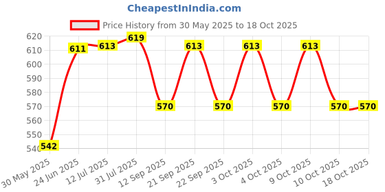 flipkart.com being nawab RIZ76 Glass Set Water/Juice Glass being nawab Price History Graph from 30 May 2025 to 18 Oct 2025