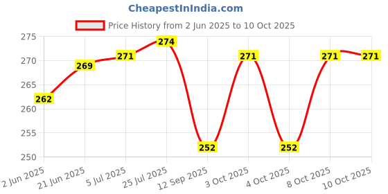 flipkart.com being nawab Silver Bowl Set Bowl, Tray, Spoon Serving Set being nawab Price History Graph from 2 Jun 2025 to 9 Oct 2025