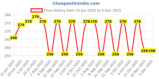 flipkart.com being nawab Silver Plated Decorative Bowl Silver being nawab Price History Graph from 15 Jun 2025 to 4 Dec 2025