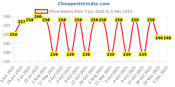 flipkart.com being nawab Sleek German Silver Bowl, Tray Serving Set being nawab Price History Graph from 3 Jun 2025 to 5 Dec 2025