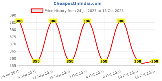 flipkart.com being nawab Tray, Bowl Serving Set being nawab Price History Graph from 24 Jul 2025 to 16 Oct 2025