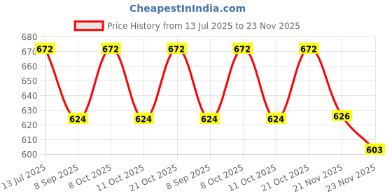 flipkart.com being nawab Tray Serving Set being nawab Price History Graph from 13 Jul 2025 to 23 Nov 2025