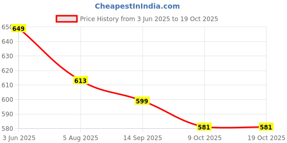 flipkart.com being runner Solid, Colorblock Women Track Suit being runner Price History Graph from 3 Jun 2025 to 18 Oct 2025