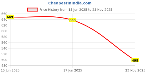 flipkart.com being runner Solid, Colorblock Women Track Suit being runner Price History Graph from 15 Jun 2025 to 23 Nov 2025