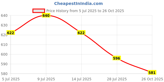 flipkart.com being runner Solid Women Track Suit being runner Price History Graph from 5 Jul 2025 to 26 Oct 2025