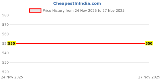 flipkart.com being runner Solid Women Track Suit being runner Price History Graph from 24 Nov 2025 to 27 Nov 2025