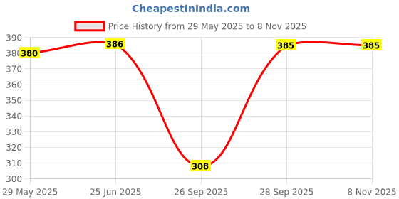 flipkart.com being runner Striped Women Black Tights being runner Price History Graph from 29 May 2025 to 7 Nov 2025