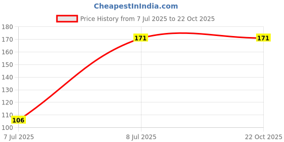 flipkart.com being trendy Women Shapewear being trendy Price History Graph from 7 Jul 2025 to 21 Oct 2025