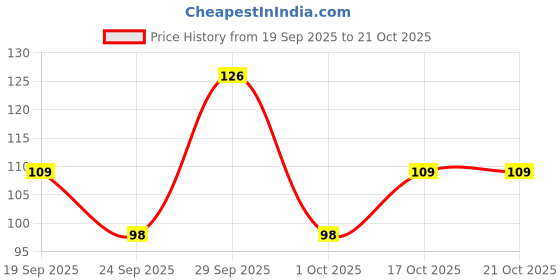 flipkart.com being trendy Women Shapewear being trendy Price History Graph from 19 Sep 2025 to 21 Oct 2025