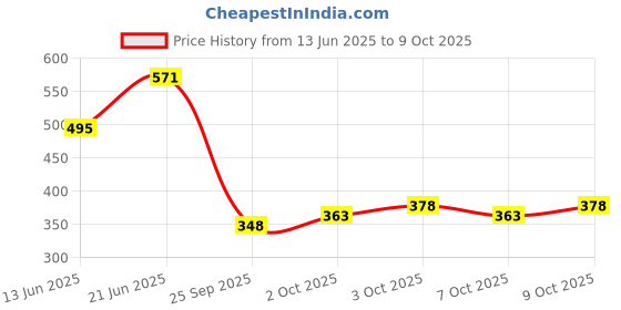 flipkart.com being wanted Men Full Sleeve Color Block Hooded Sweatshirt being wanted Price History Graph from 13 Jun 2025 to 9 Oct 2025