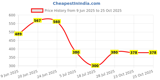 flipkart.com being wanted Men Full Sleeve Color Block Hooded Sweatshirt being wanted Price History Graph from 9 Jun 2025 to 25 Oct 2025