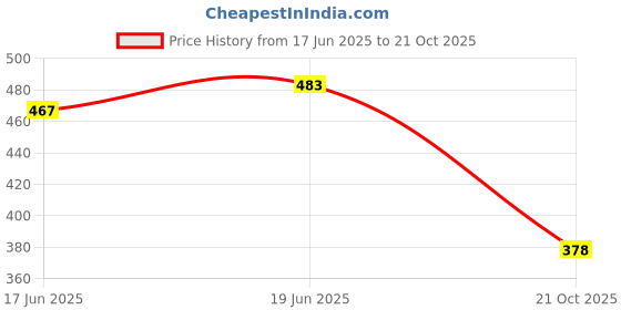 flipkart.com being wanted Men Full Sleeve Printed Hooded Sweatshirt being wanted Price History Graph from 17 Jun 2025 to 21 Oct 2025