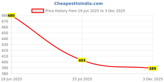 flipkart.com being wanted Men Full Sleeve Printed Hooded Sweatshirt being wanted Price History Graph from 19 Jun 2025 to 3 Dec 2025