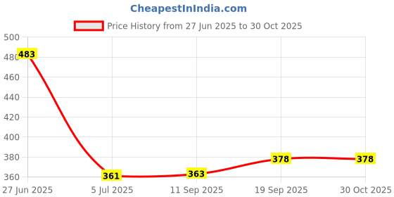 flipkart.com being wanted Men Full Sleeve Printed Hooded Sweatshirt being wanted Price History Graph from 27 Jun 2025 to 30 Oct 2025