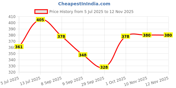 flipkart.com being wanted Men Full Sleeve Printed Hooded Sweatshirt being wanted Price History Graph from 5 Jul 2025 to 12 Nov 2025