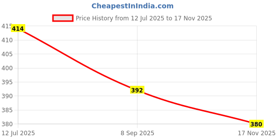 flipkart.com being wanted Men Full Sleeve Printed Hooded Sweatshirt being wanted Price History Graph from 12 Jul 2025 to 17 Nov 2025