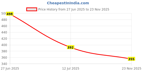 flipkart.com being wanted Men Full Sleeve Printed Sweatshirt being wanted Price History Graph from 27 Jun 2025 to 23 Nov 2025