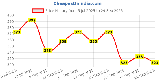flipkart.com being wanted Men Full Sleeve Printed Sweatshirt being wanted Price History Graph from 5 Jul 2025 to 29 Sep 2025