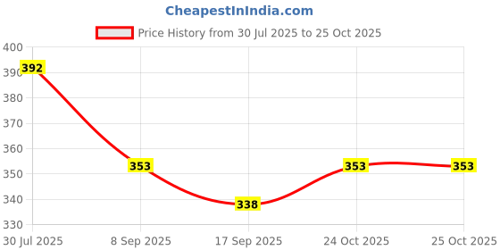 flipkart.com being wanted Men Full Sleeve Printed Sweatshirt being wanted Price History Graph from 30 Jul 2025 to 25 Oct 2025