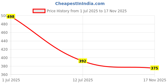 flipkart.com being wanted Men Full Sleeve Printed Sweatshirt being wanted Price History Graph from 1 Jul 2025 to 17 Nov 2025