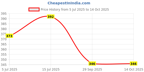 flipkart.com being wanted Men Full Sleeve Self Design Sweatshirt being wanted Price History Graph from 5 Jul 2025 to 14 Oct 2025