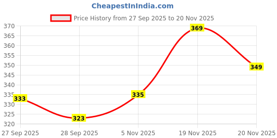 flipkart.com being wanted Men Full Sleeve Self Design Sweatshirt being wanted Price History Graph from 27 Sep 2025 to 20 Nov 2025