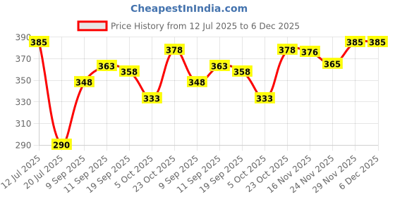 flipkart.com being wanted Men Full Sleeve Solid Hooded Sweatshirt being wanted Price History Graph from 12 Jul 2025 to 5 Dec 2025