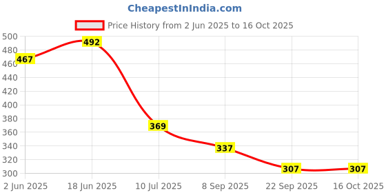 flipkart.com being wanted Men Full Sleeve Solid Hooded Sweatshirt being wanted Price History Graph from 2 Jun 2025 to 15 Oct 2025