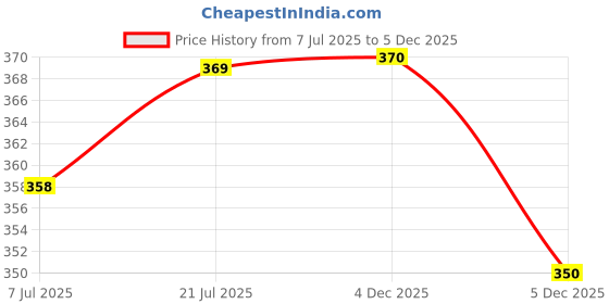 flipkart.com being wanted Men Full Sleeve Solid Hooded Sweatshirt being wanted Price History Graph from 7 Jul 2025 to 5 Dec 2025