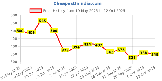 flipkart.com being wanted Men Full Sleeve Solid Hooded Sweatshirt being wanted Price History Graph from 19 May 2025 to 12 Oct 2025