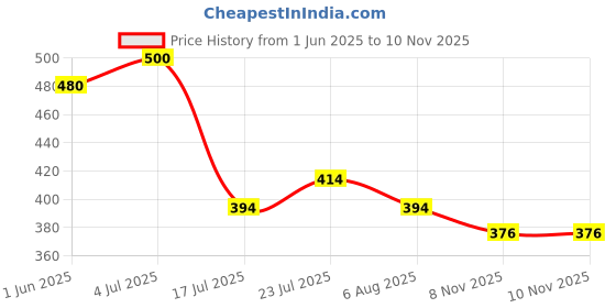flipkart.com being wanted Men Full Sleeve Solid Hooded Sweatshirt being wanted Price History Graph from 1 Jun 2025 to 10 Nov 2025