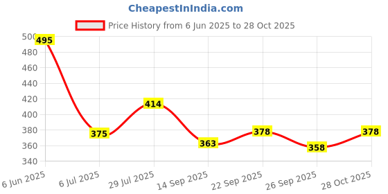 flipkart.com being wanted Men Full Sleeve Solid Hooded Sweatshirt being wanted Price History Graph from 6 Jun 2025 to 28 Oct 2025