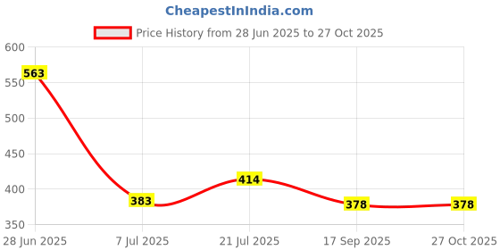 flipkart.com being wanted Men Full Sleeve Solid Hooded Sweatshirt being wanted Price History Graph from 28 Jun 2025 to 26 Oct 2025