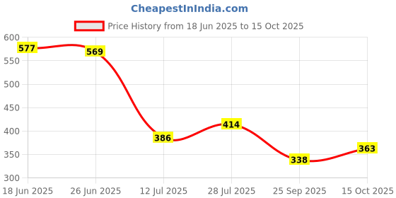 flipkart.com being wanted Men Full Sleeve Solid Hooded Sweatshirt being wanted Price History Graph from 18 Jun 2025 to 15 Oct 2025