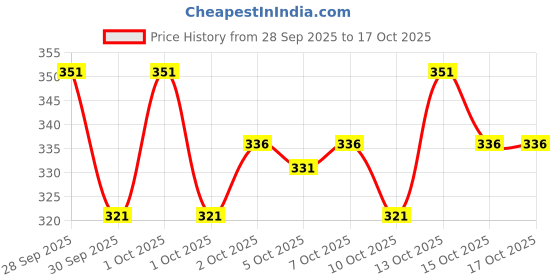 flipkart.com being wanted Men Full Sleeve Solid Hooded Sweatshirt being wanted Price History Graph from 28 Sep 2025 to 15 Oct 2025