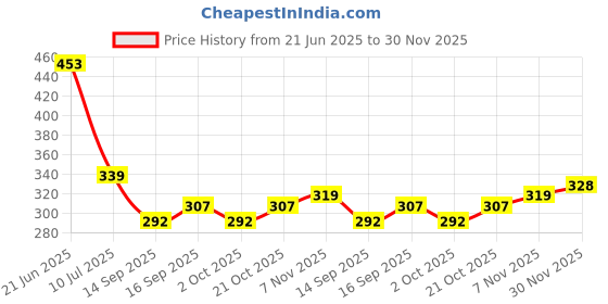 flipkart.com being wanted Men Full Sleeve Solid Sweatshirt being wanted Price History Graph from 21 Jun 2025 to 30 Nov 2025