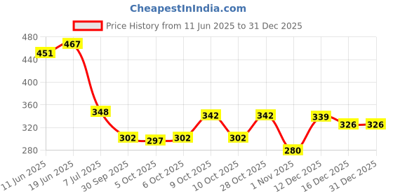 flipkart.com being wanted Men Full Sleeve Solid Sweatshirt being wanted Price History Graph from 11 Jun 2025 to 31 Dec 2025