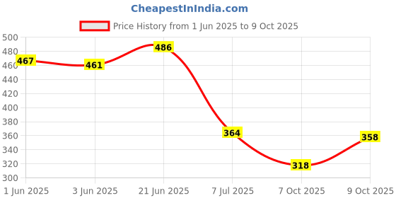 flipkart.com being wanted Men Full Sleeve Solid Sweatshirt being wanted Price History Graph from 1 Jun 2025 to 9 Oct 2025