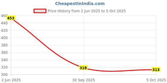 flipkart.com being wanted Men Full Sleeve Solid Sweatshirt being wanted Price History Graph from 2 Jun 2025 to 5 Oct 2025