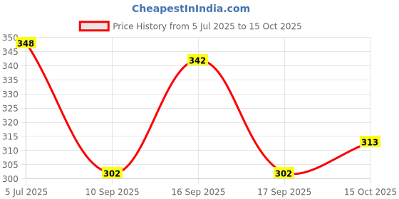 flipkart.com being wanted Men Full Sleeve Solid Sweatshirt being wanted Price History Graph from 5 Jul 2025 to 15 Oct 2025