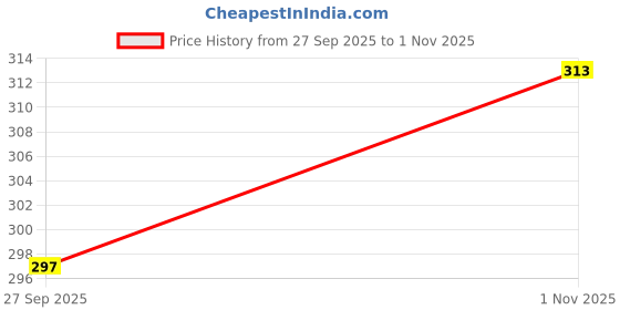flipkart.com being wanted Men Full Sleeve Solid Sweatshirt being wanted Price History Graph from 27 Sep 2025 to 1 Nov 2025