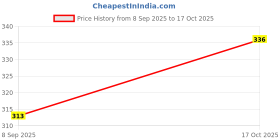flipkart.com being wanted Men Full Sleeve Solid Sweatshirt being wanted Price History Graph from 8 Sep 2025 to 17 Oct 2025