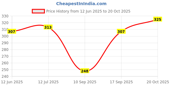 flipkart.com being wanted Men Solid Olive Track Pants being wanted Price History Graph from 12 Jun 2025 to 20 Oct 2025