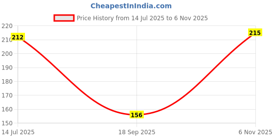 flipkart.com being wanted Men Vest being wanted Price History Graph from 14 Jul 2025 to 6 Nov 2025