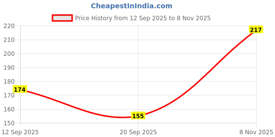 flipkart.com being wanted Men Vest being wanted Price History Graph from 12 Sep 2025 to 8 Nov 2025