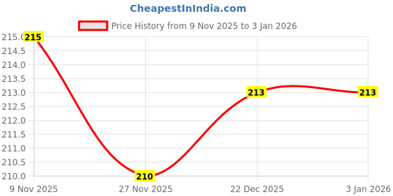 flipkart.com being wanted Men Vest being wanted Price History Graph from 9 Nov 2025 to 1 Jan 2026