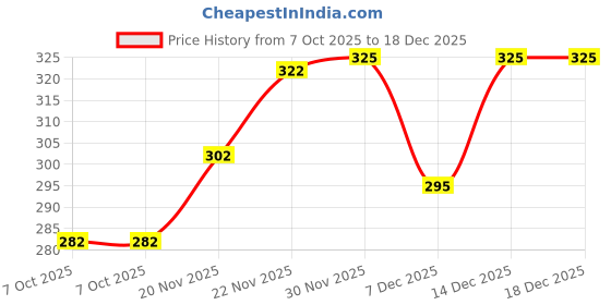flipkart.com being wanted Pack of 2 Men Vest being wanted Price History Graph from 7 Oct 2025 to 18 Dec 2025