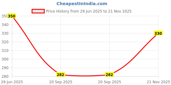 flipkart.com being wanted Pack of 2 Men Vest being wanted Price History Graph from 29 Jun 2025 to 21 Nov 2025