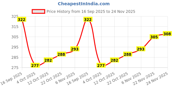 flipkart.com being wanted Pack of 2 Men Vest being wanted Price History Graph from 16 Sep 2025 to 24 Nov 2025